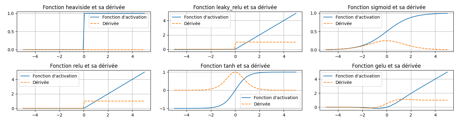 Activation function