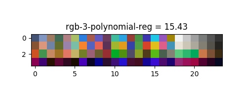 Polynomial Regression