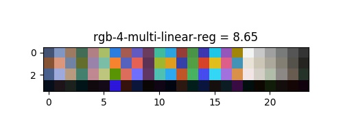 Multi-linear Regression