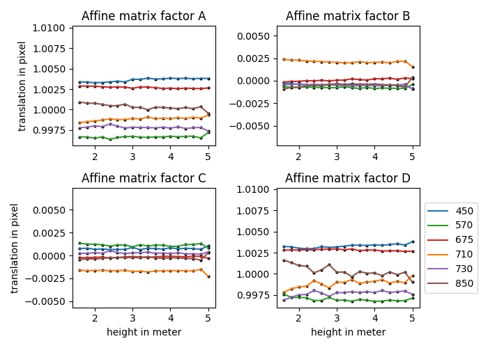affine-rotation-height