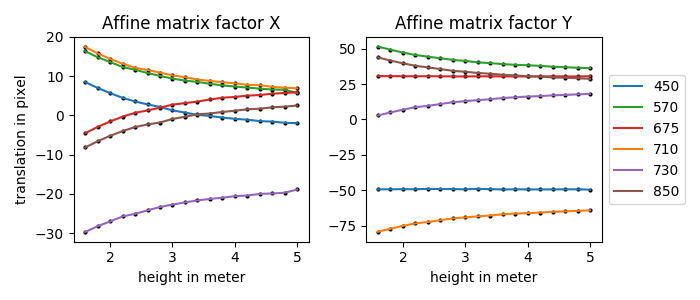 affine-translation-height