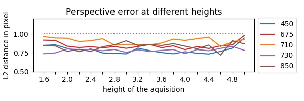 prespective-allignement-rmse
